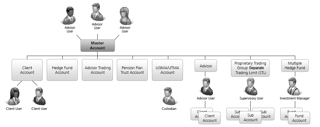 Estructura de cuenta de asesor de inversiones registrado